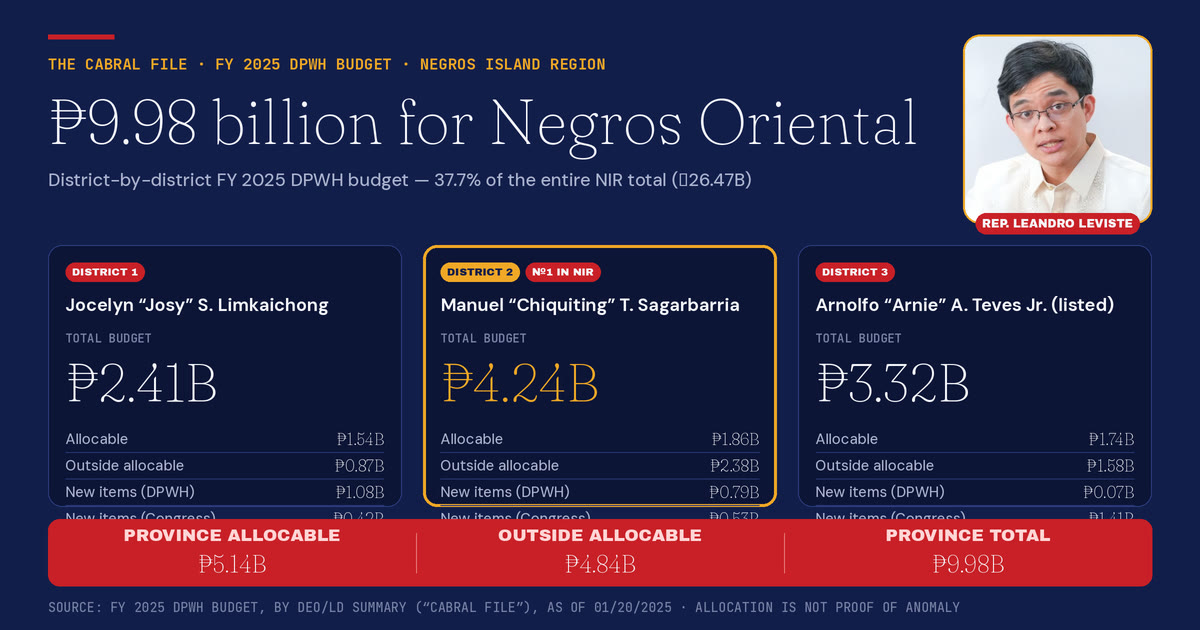 Where Did Negros Oriental's ₱9.98 Billion Go? The Resurfaced 'Cabral File' Puts the 2nd District on Top of the Entire Region