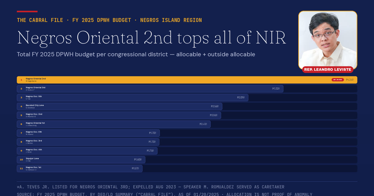 FY 2025 DPWH budget ranking of all 11 Negros Island Region districts; Negros Oriental 2nd district is No. 1.