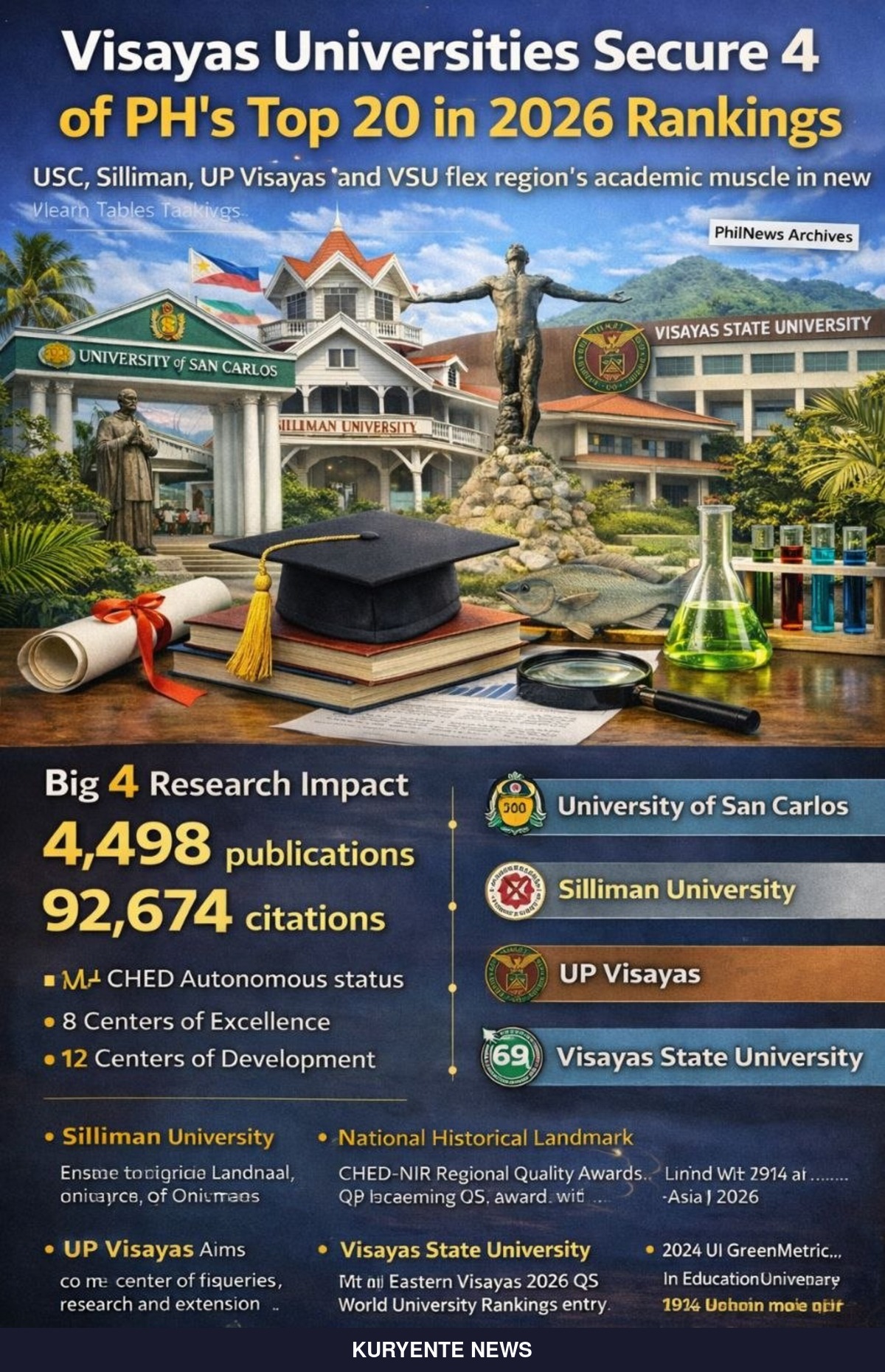 Visayas Universities Dominate: 4 Schools in PH Top 20