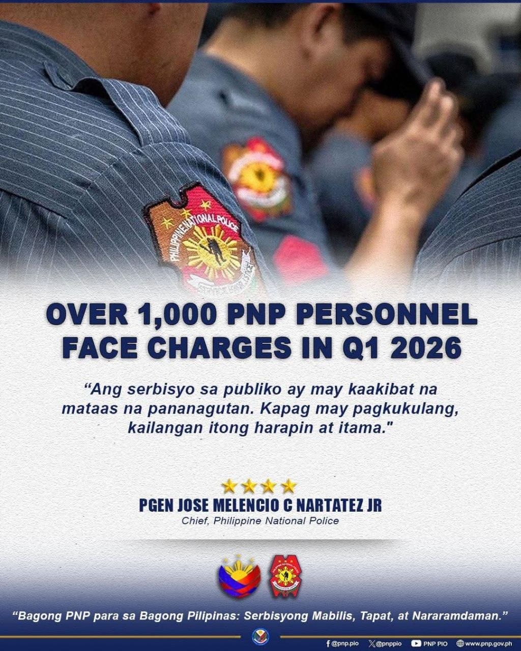 PNP Files Admin Charges Against 1,048 Personnel in Q1