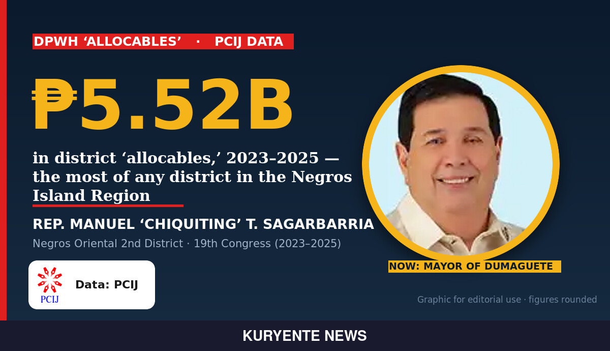 The new pork, by district: ₱1.2 trillion in DPWH ‘allocables’ (2023–2025)