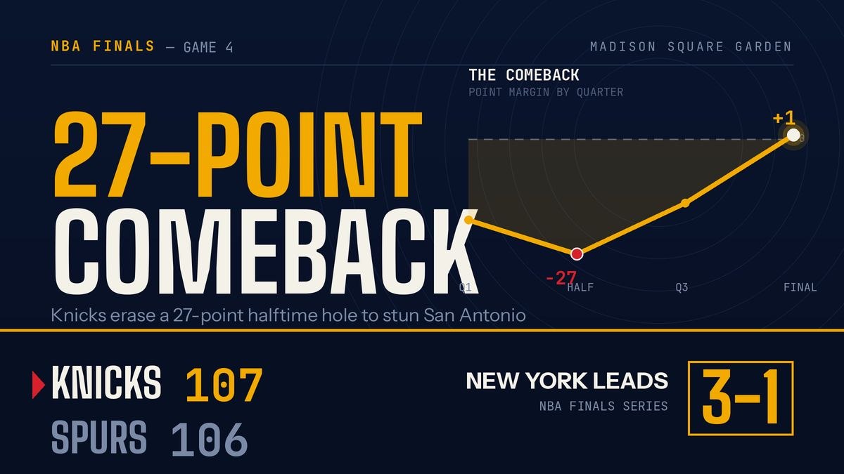 Knicks Erase 27-Point Deficit, Lead NBA Finals 3-1