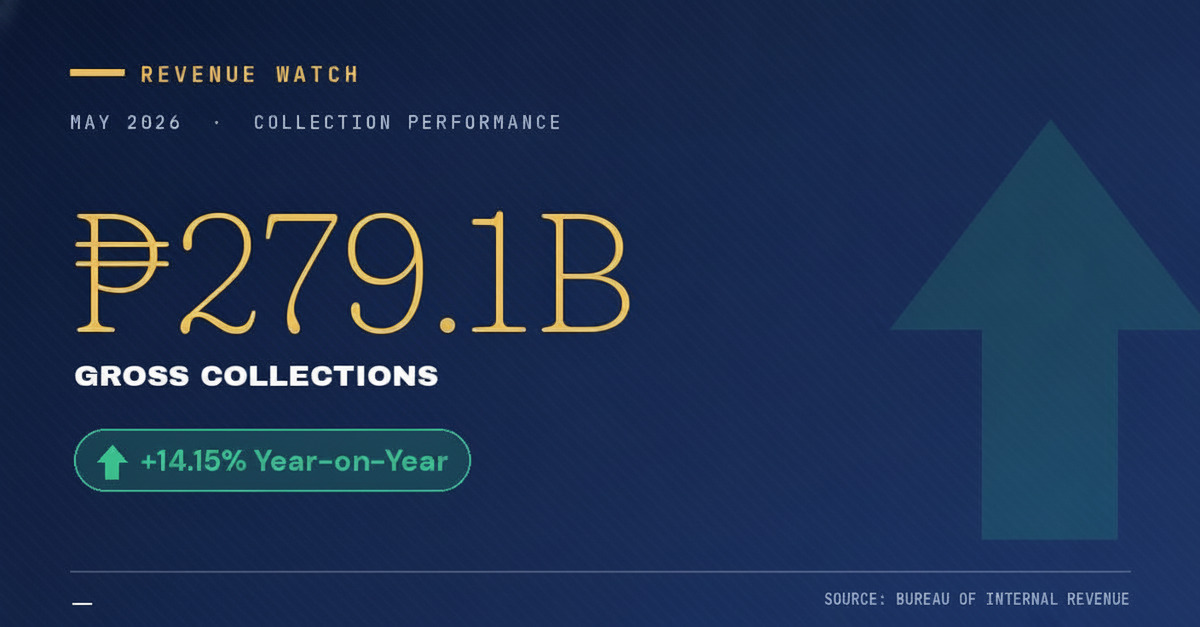 BIR May Collections Hit ₱279.1B, Up 14.15 Percent