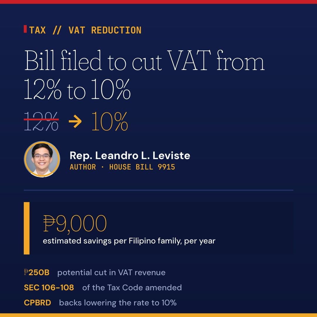 Bill Seeks to Cut PH VAT From 12% to 10% — ₱9K Savings