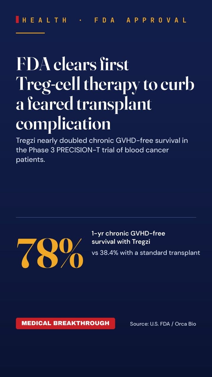 FDA Approves First Immune-Cell Therapy to Prevent GVHD