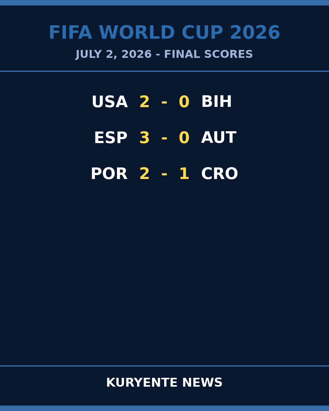 Control Wins the Day: Favorites Assert Grip on Group Stage