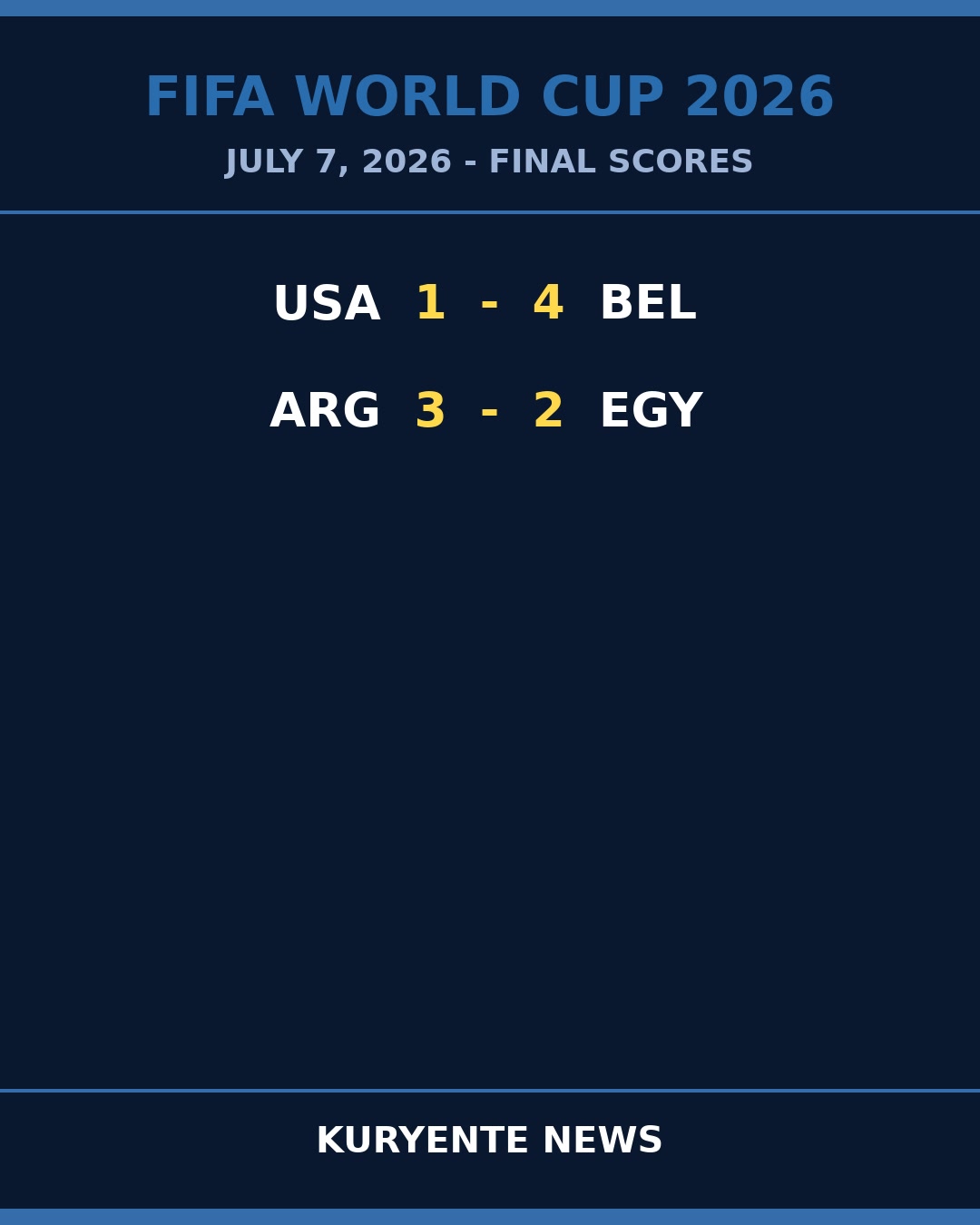 Belgium's Press Overwhelms USA as Argentina Survive Egypt Scare
