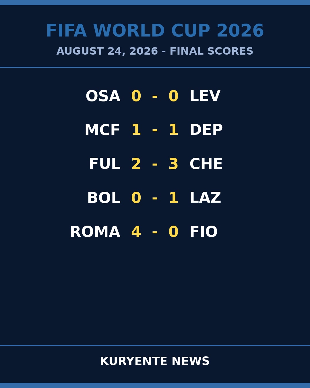 Clinical Margins Decide the Day as Roma and Chelsea Surge