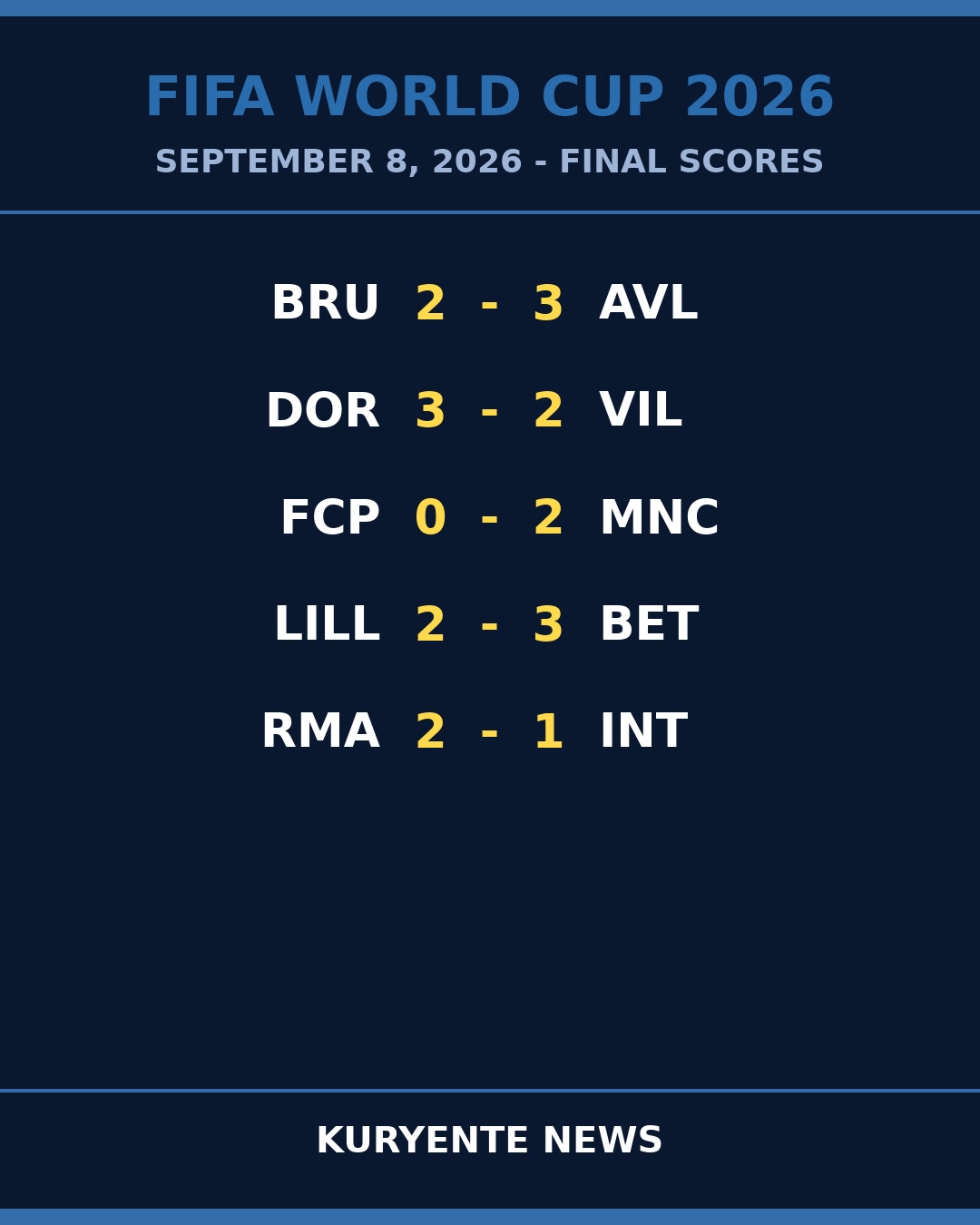 Away Sides Seize the Night as Favorites Stumble Across Europe