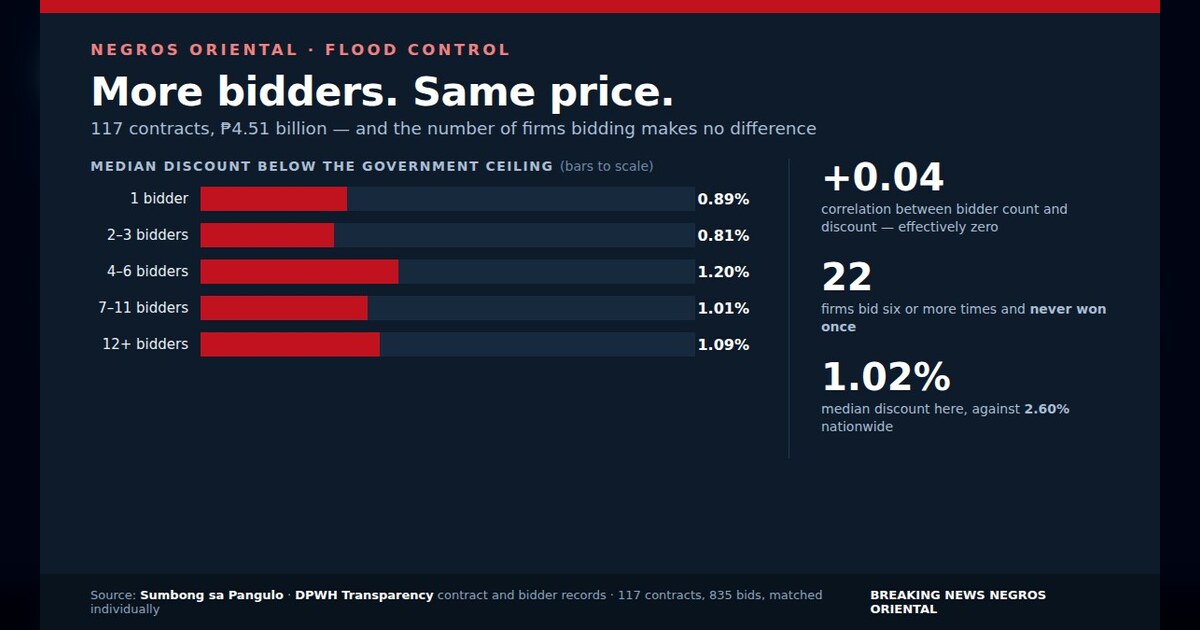 The Bidders Who Never Win: ₱4.5 Billion in Flood Control and a Price That Will Not Move