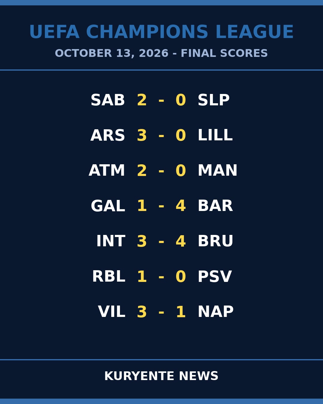 Away Dominance Defines a Ruthless Champions League Night