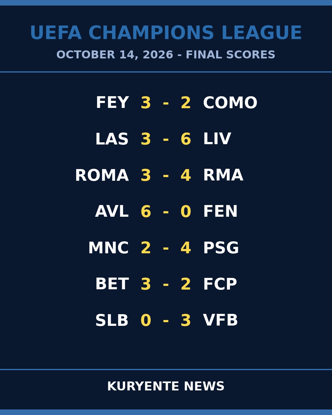Goals Flow as Away Sides Punish Open Defences in Europe