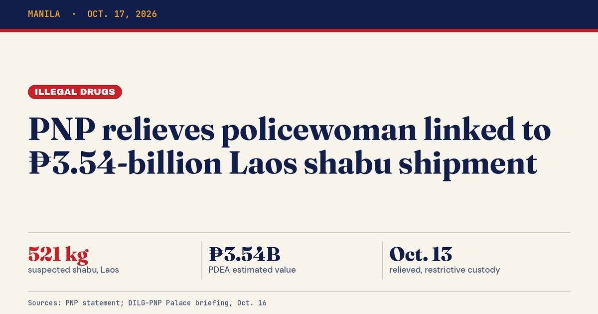 PNP Relieves Officer Linked to ₱3.54-B Laos Shabu Bust
