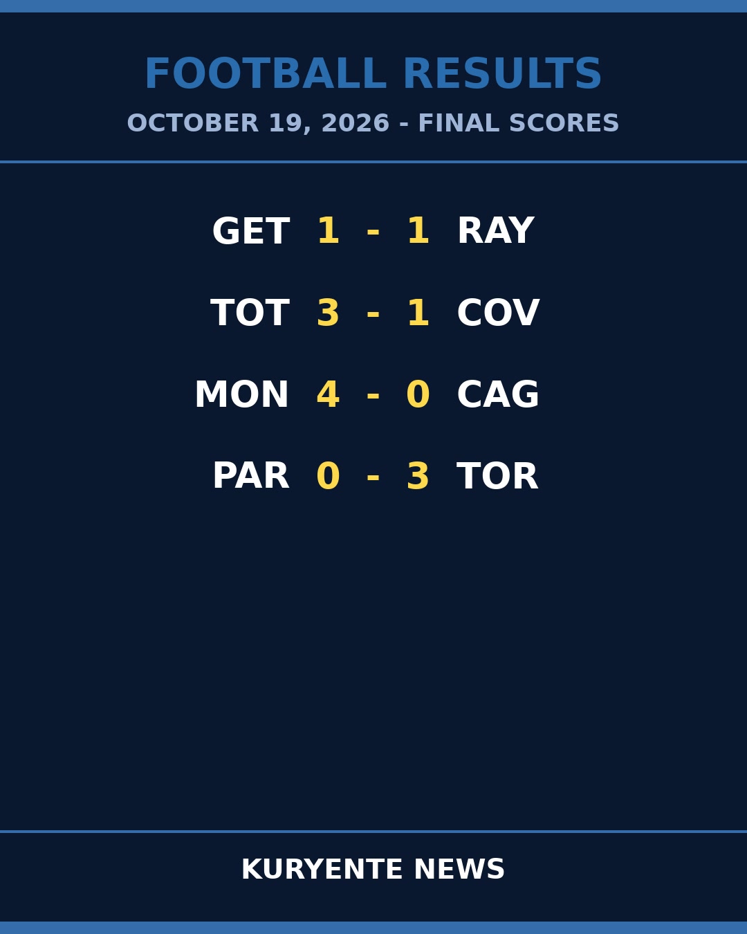Away Dominance and Decisive Margins Define Saturday's Slate