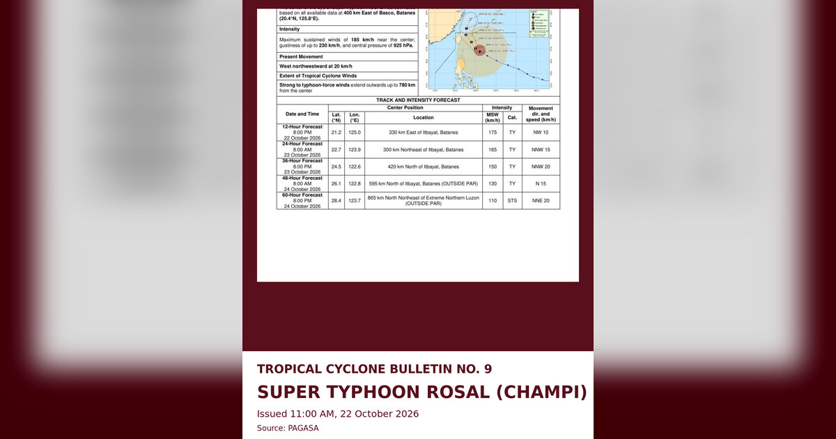Typhoon Rosal Weakens, to Exit PAR by Oct. 23–24