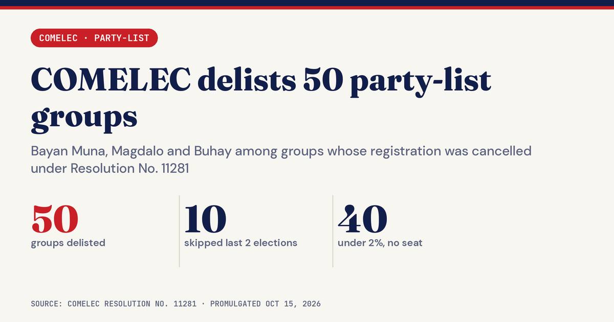 COMELEC Delists 50 Party-List Groups Before 2028 Polls