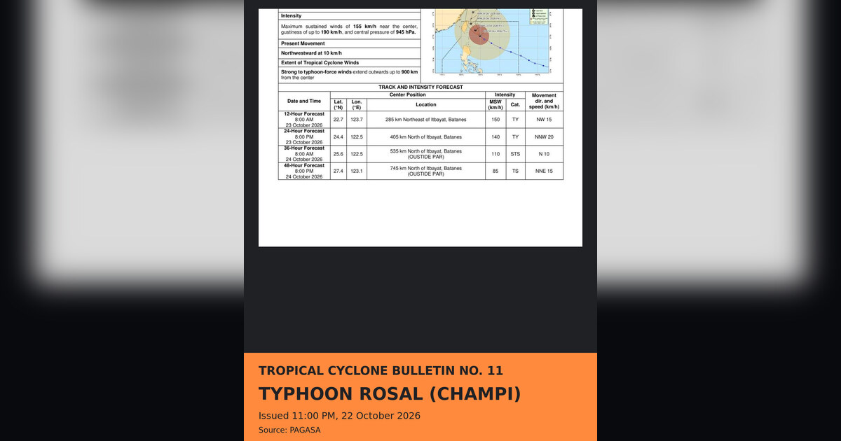 Typhoon Rosal Weakening, to Exit PAR by Oct. 23–24