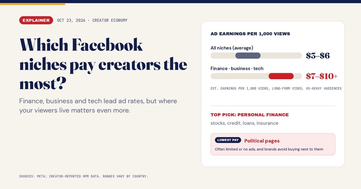 Facebook's Highest-Paying Niches: Finance Tops, Politics Last