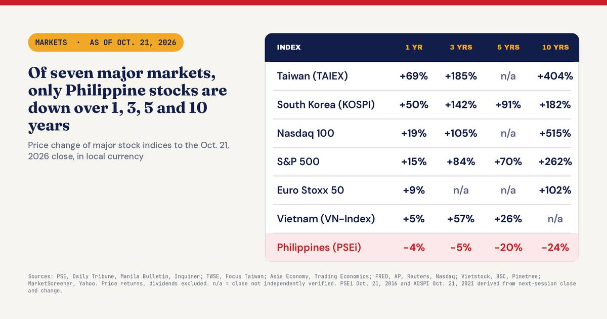 PH Stocks Only Loser Among 7 Major Markets Over Decade