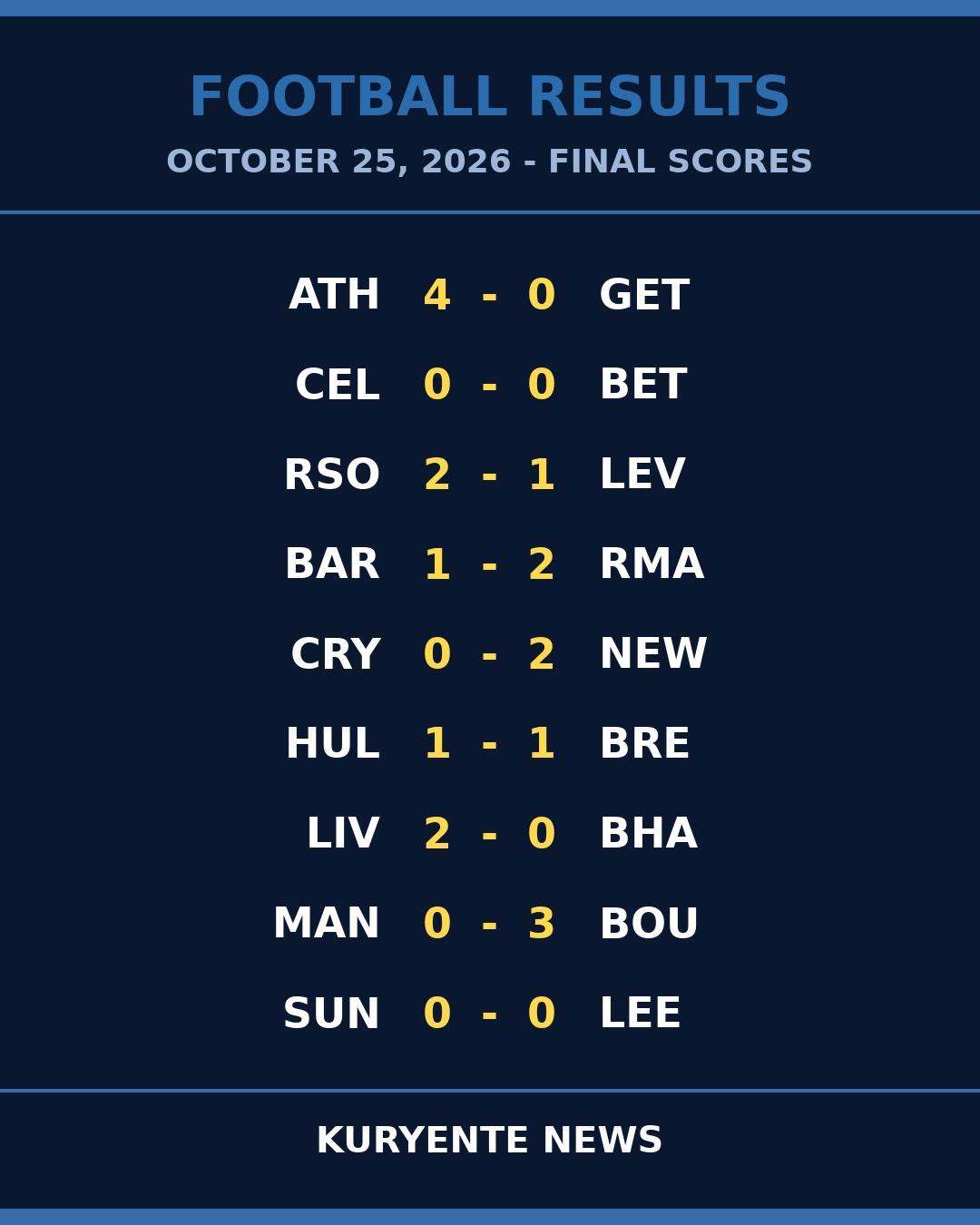 Madrid Edge Clasico as Away Sides Rule the Weekend