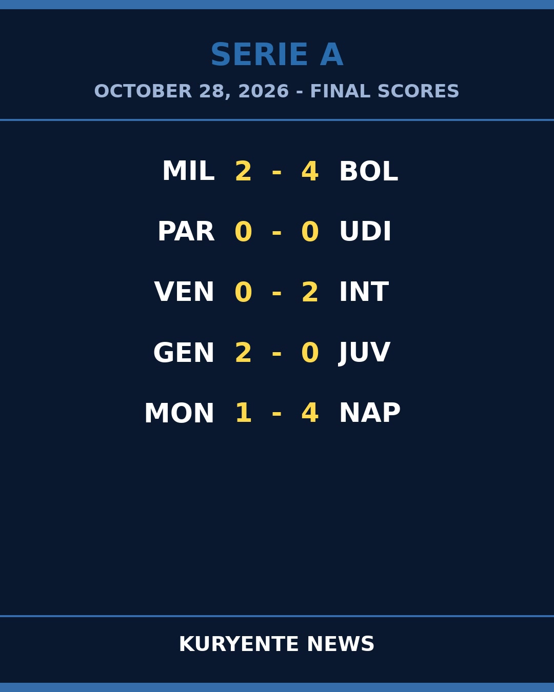 Front-Runners Punish Away From Home as Milan Falter