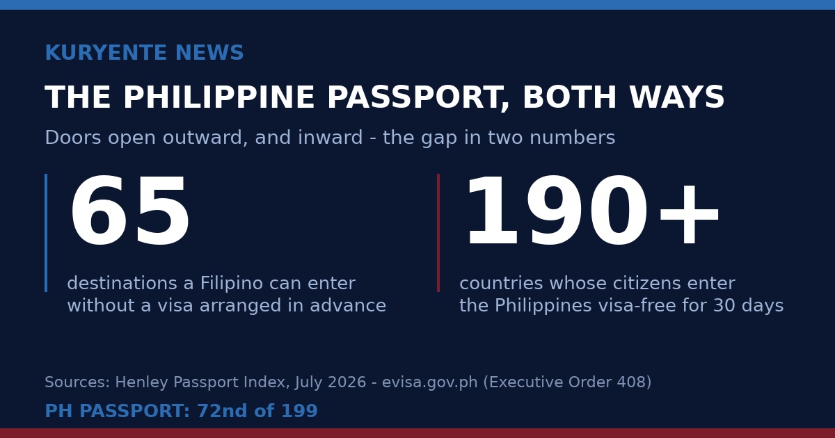 Data card: the Philippine passport reaches 65 destinations without a prior visa while the Philippines admits citizens of more than 190 countries visa-free